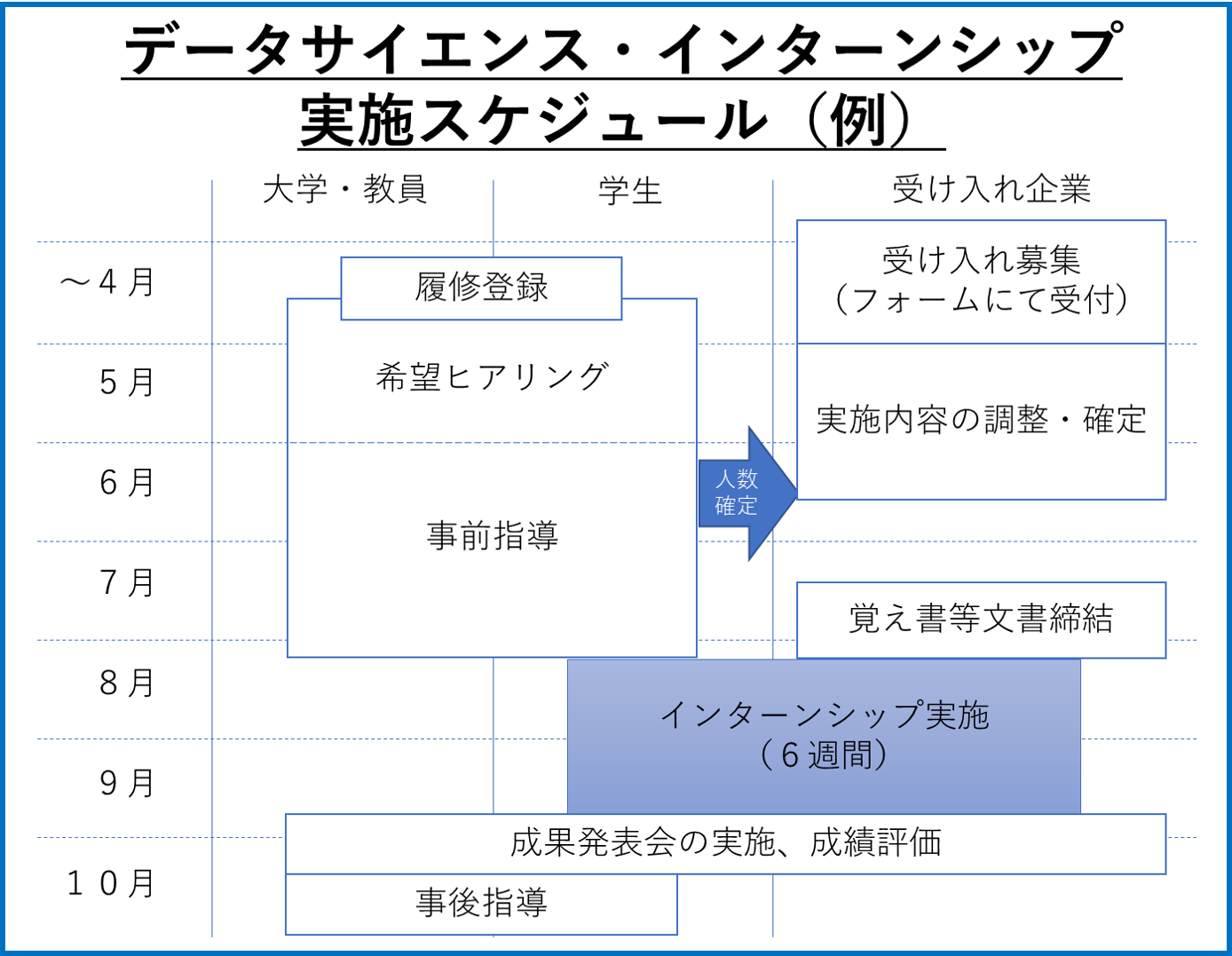 インターンシップ実施スケジュール例