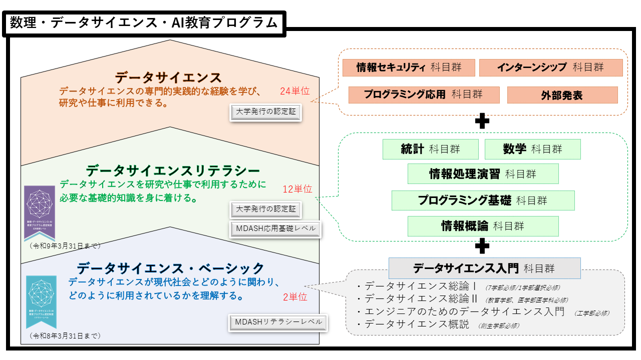 数理・データサイエンス・AI教育プログラム全体イメージ